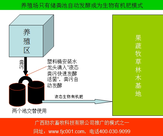 養(yǎng)殖場只有儲糞池自動發(fā)酵成為生物有機肥模式.jpg